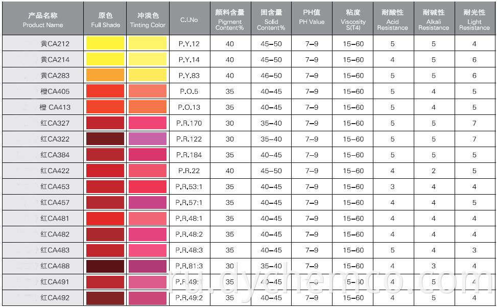 Pigment Dispersion For Flexography and Gravure Inks (CA)1